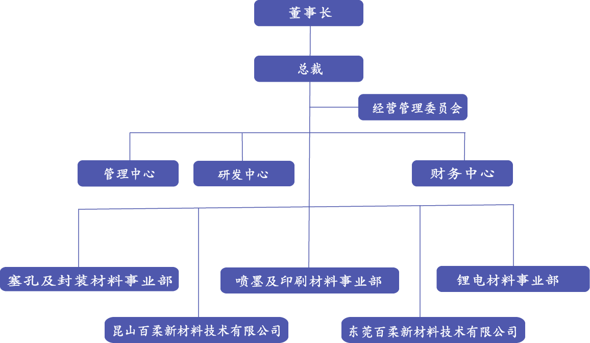 組織架構(gòu)