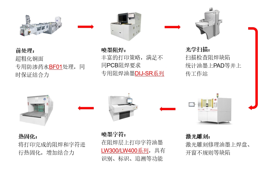  噴墨打印阻焊連線工藝技術