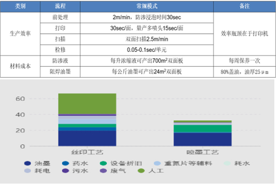  噴墨打印阻焊連線工藝技術