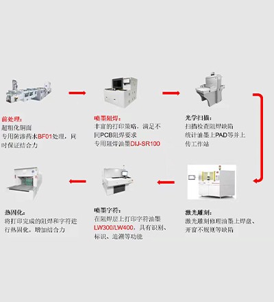  噴墨打印阻焊連線(xiàn)工藝技術(shù)